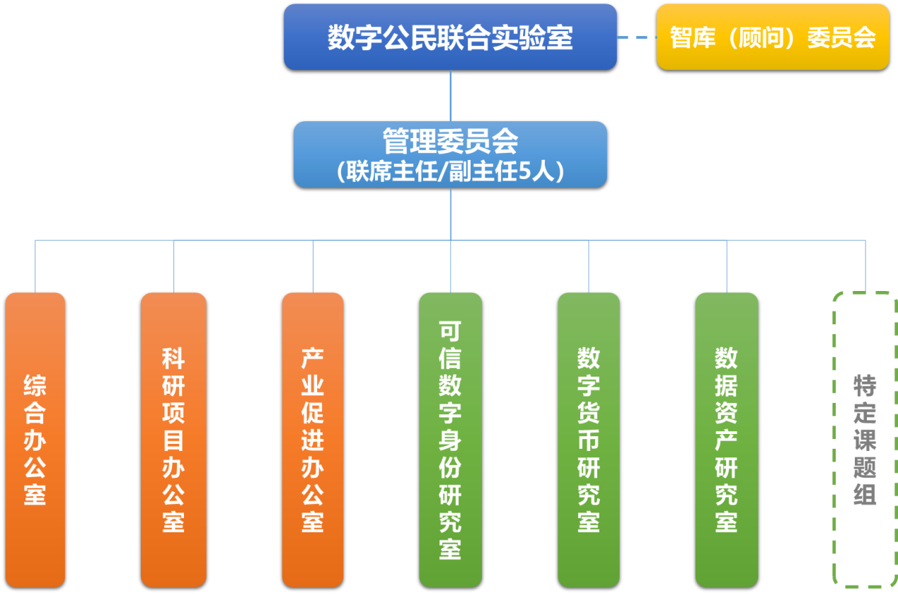 组织架构